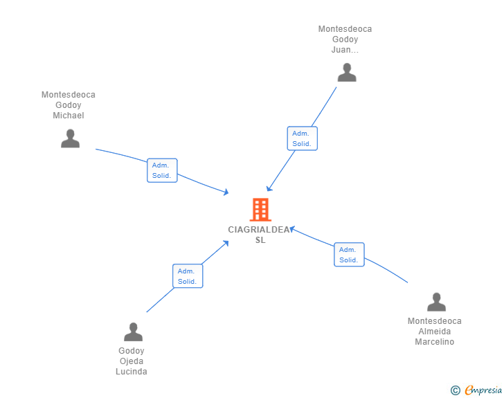 Vinculaciones societarias de CIAGRIALDEA SL