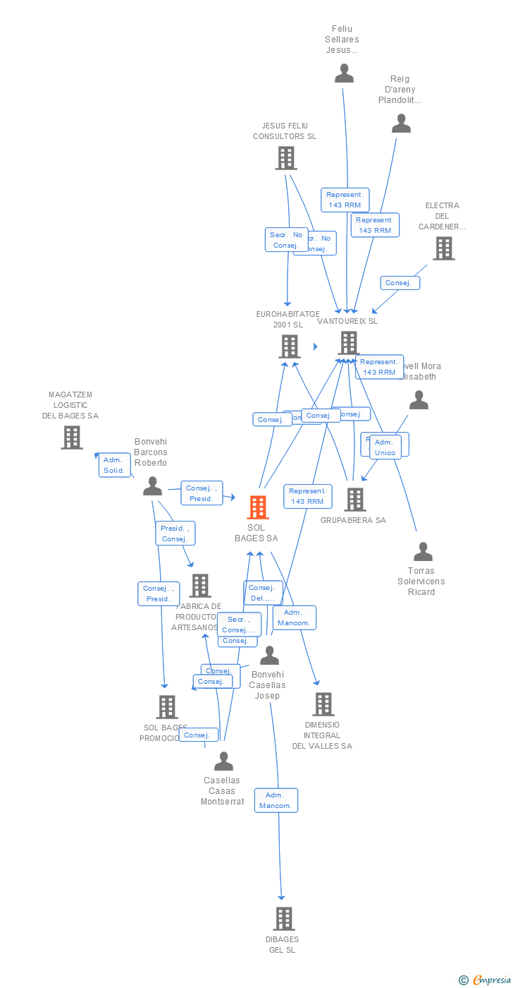Vinculaciones societarias de SOL BAGES SA