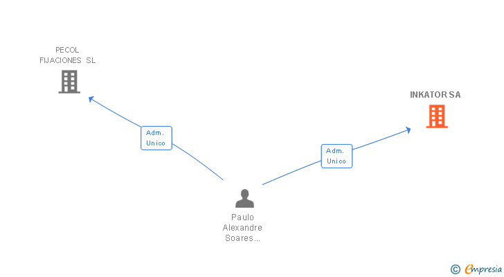 Vinculaciones societarias de INKATOR SA