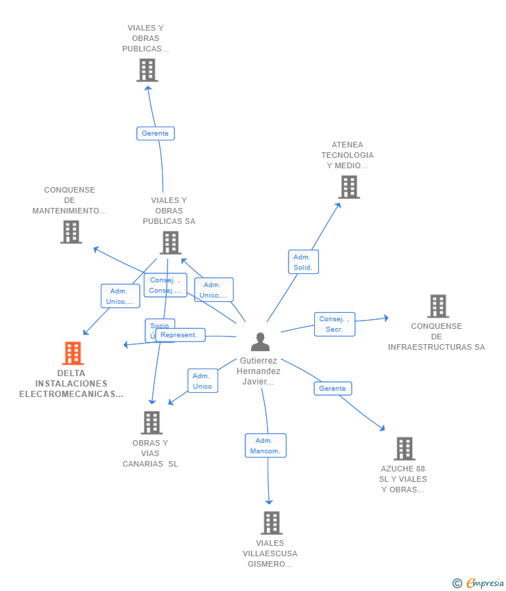 Vinculaciones societarias de DELTA INSTALACIONES ELECTROMECANICAS SL