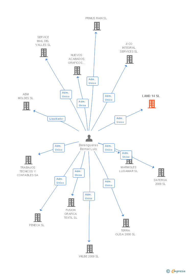 Vinculaciones societarias de LAND 14 SL