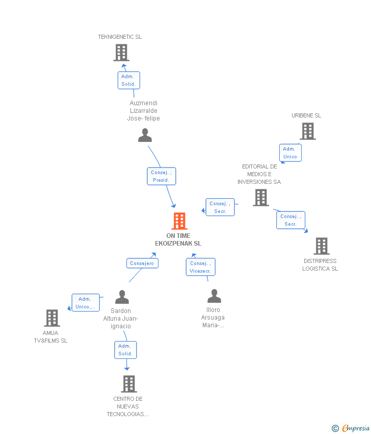 Vinculaciones societarias de ON TIME EKOIZPENAK SL
