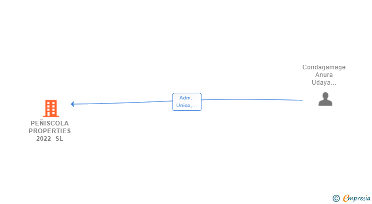 Vinculaciones societarias de PEÑISCOLA PROPERTIES 2022 SL