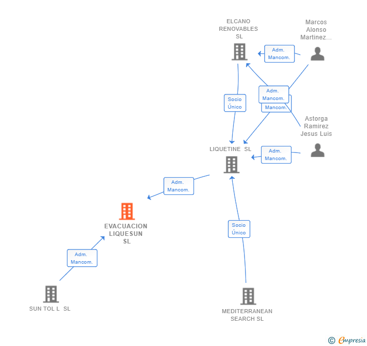 Vinculaciones societarias de EVACUACION LIQUESUN SL