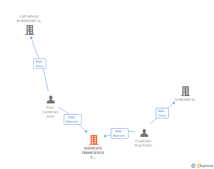 Vinculaciones societarias de SERVICIOS FINANCIEROS E INMOBILIARIOS GESTISUR SL