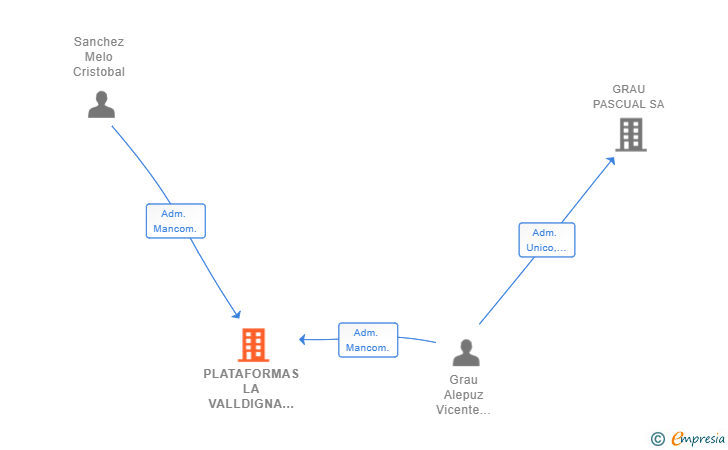 Vinculaciones societarias de PLATAFORMAS LA VALLDIGNA SL