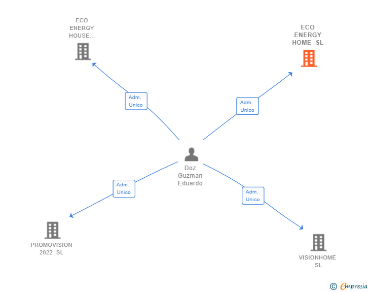 Vinculaciones societarias de ECO ENERGY HOME SL
