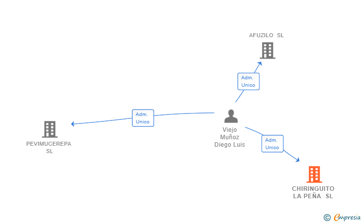 Vinculaciones societarias de CHIRINGUITO LA PEÑA SL