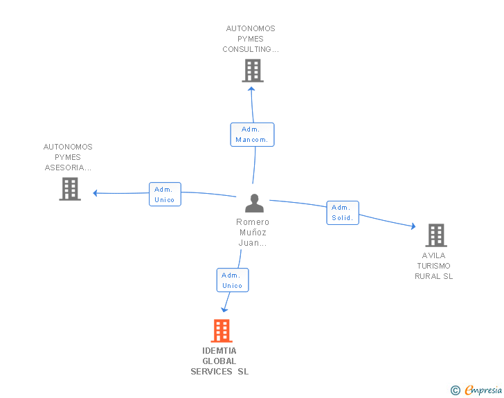Vinculaciones societarias de IDEMTIA GLOBAL SERVICES SL