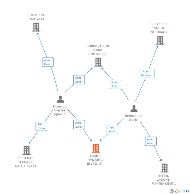 Vinculaciones societarias de GARBI DYNAMIC INVEX SL