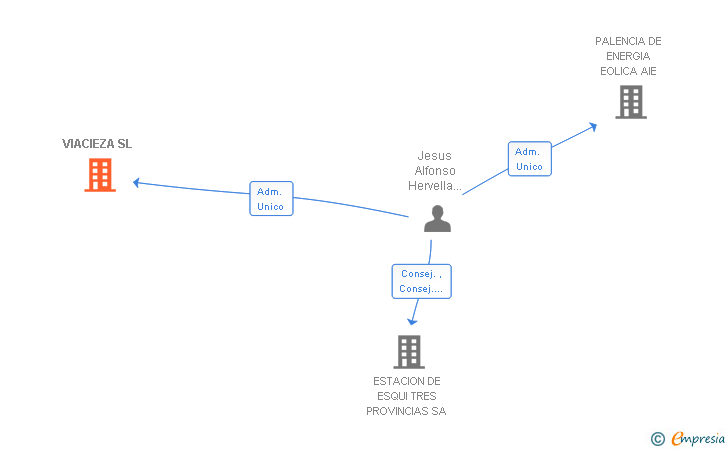 Vinculaciones societarias de VIACIEZA SL