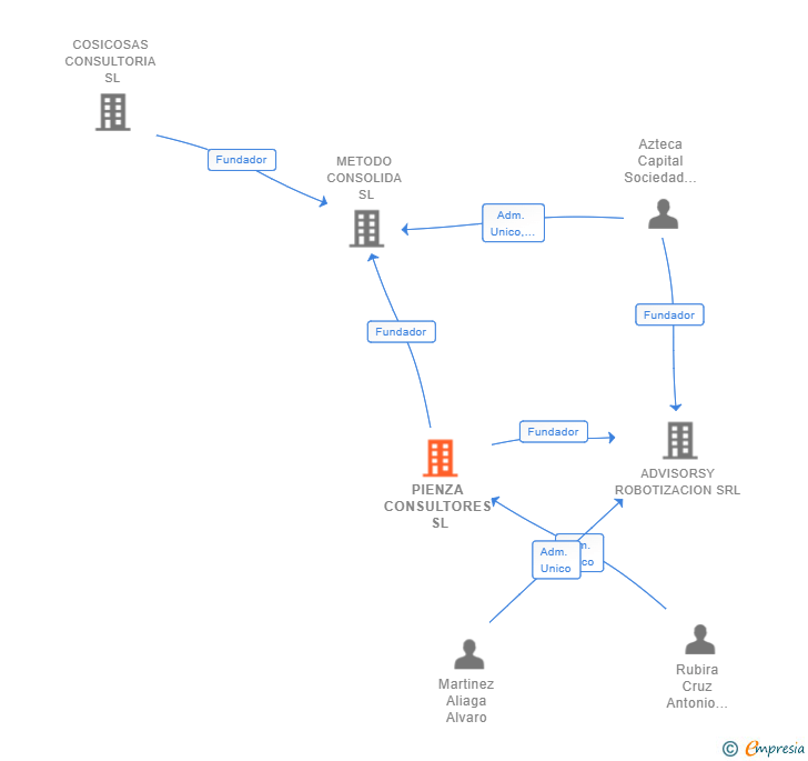 Vinculaciones societarias de PIENZA CONSULTORES SL
