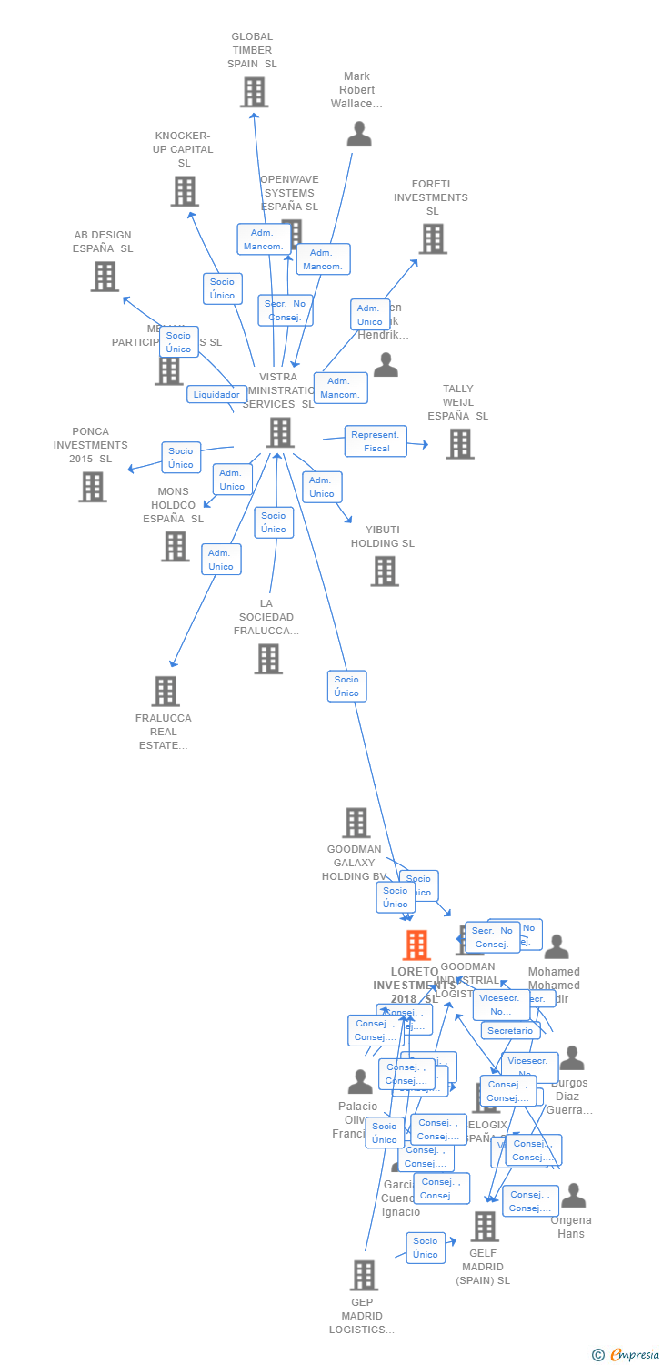 Vinculaciones societarias de LORETO INVESTMENTS 2018 SL