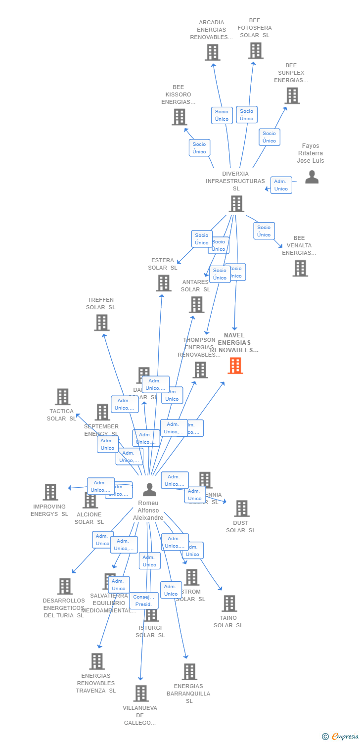 Vinculaciones societarias de NAVEL ENERGIAS RENOVABLES SL