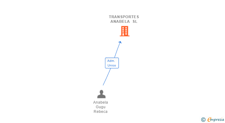 Vinculaciones societarias de TRANSPORTES ANABELA SL