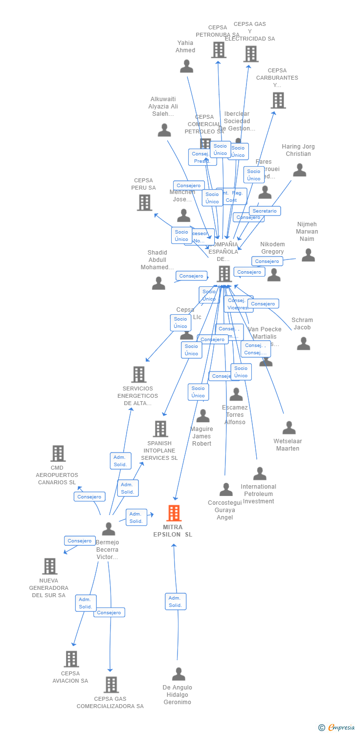 Vinculaciones societarias de MITRA EPSILON SL