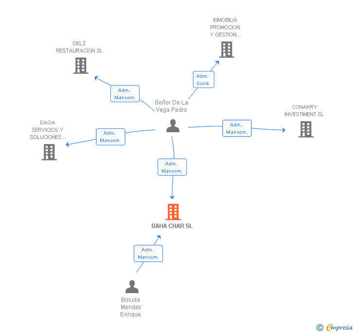 Vinculaciones societarias de BAHA CHAR SL