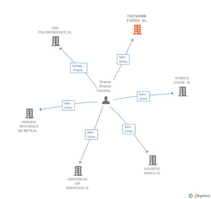 Vinculaciones societarias de FRESHINN FOODS SL