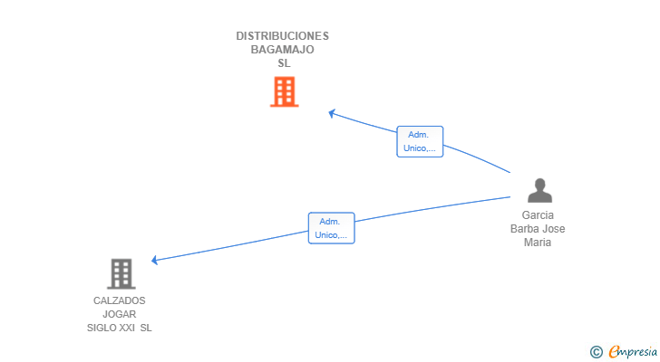 Vinculaciones societarias de DISTRIBUCIONES BAGAMAJO SL