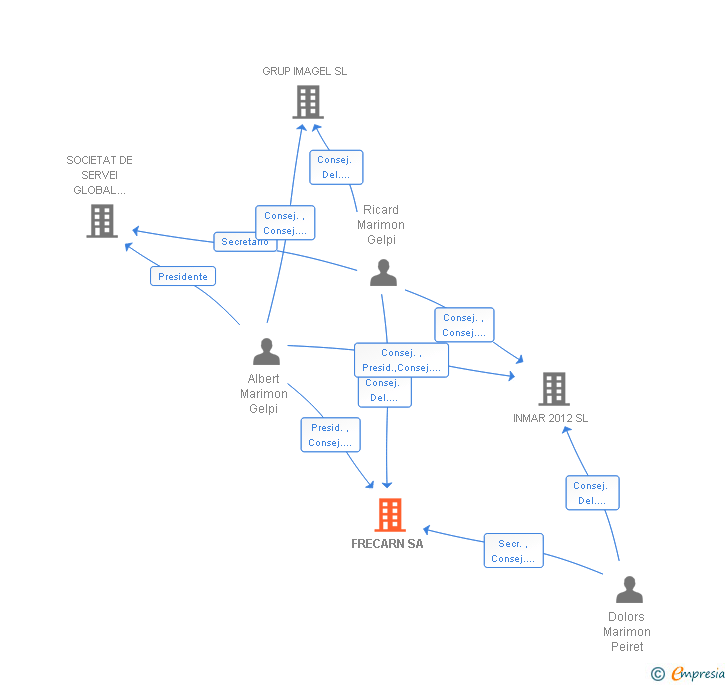 Vinculaciones societarias de FRECARN SA