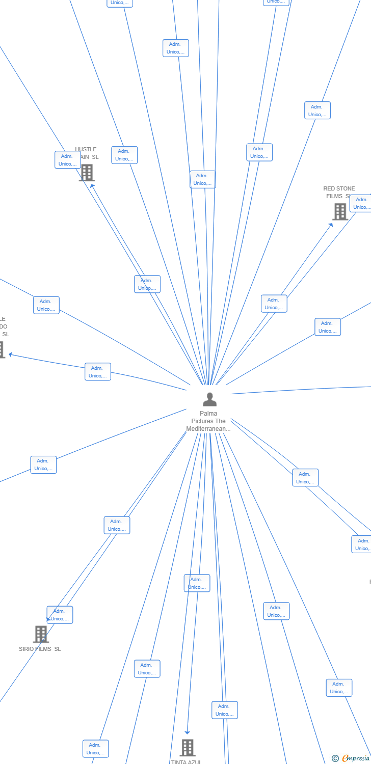 Vinculaciones societarias de ELECTRA FILMS SL