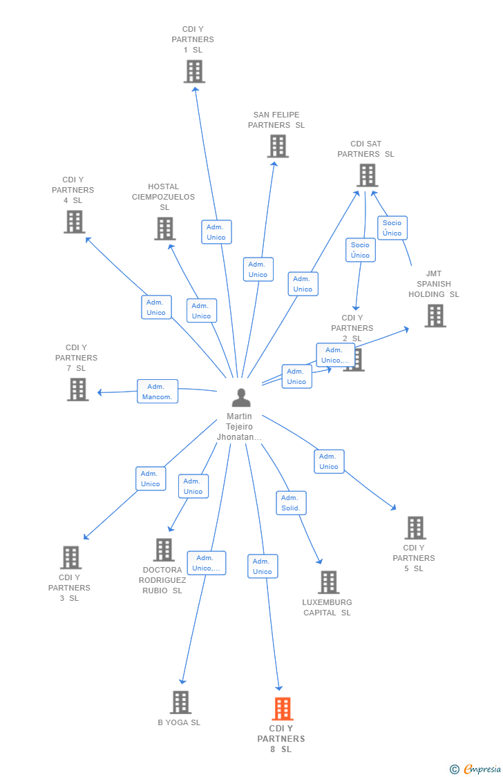 Vinculaciones societarias de CDI Y PARTNERS 8 SL