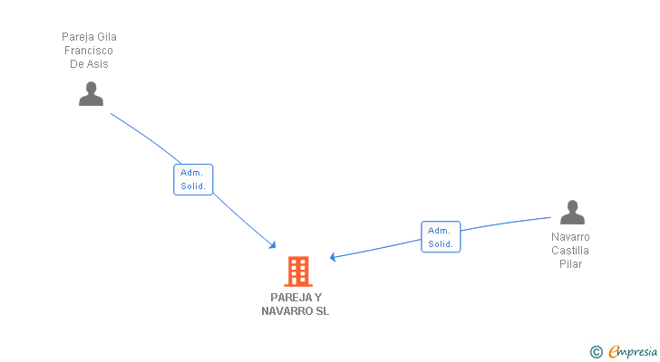 Vinculaciones societarias de PAREJA Y NAVARRO SL
