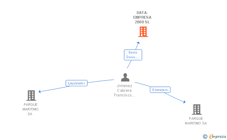 Vinculaciones societarias de DATA-EMPRESA 2000 SL