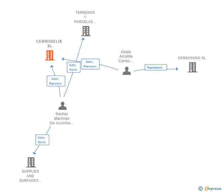 Vinculaciones societarias de CERRODELIX SL
