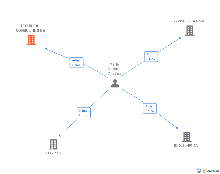 Vinculaciones societarias de TECHNICAL CONSULTING SA