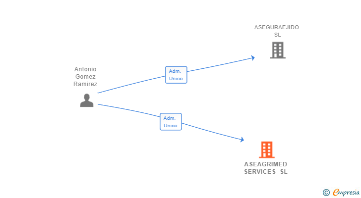 Vinculaciones societarias de ASEAGRIMED SERVICES SL