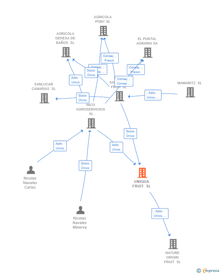 Vinculaciones societarias de UNIQUA FRUIT SL