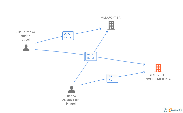 Vinculaciones societarias de GABINETE INMOBILIARIO SA