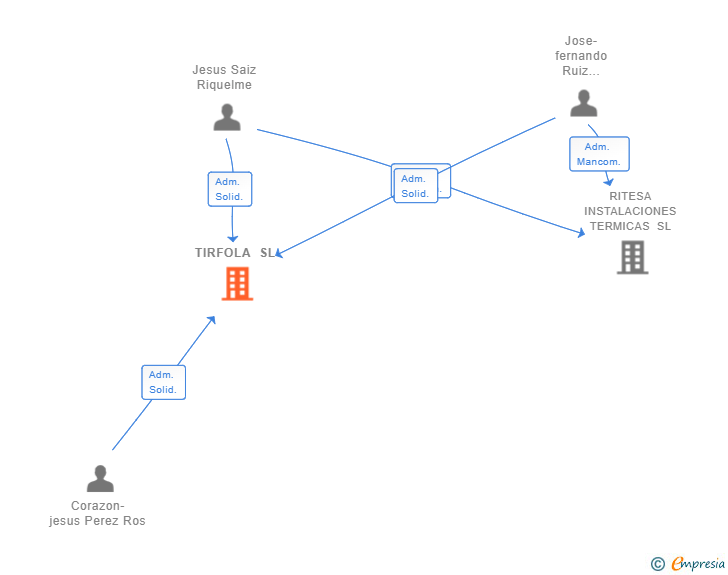 Vinculaciones societarias de TIRFOLA SL
