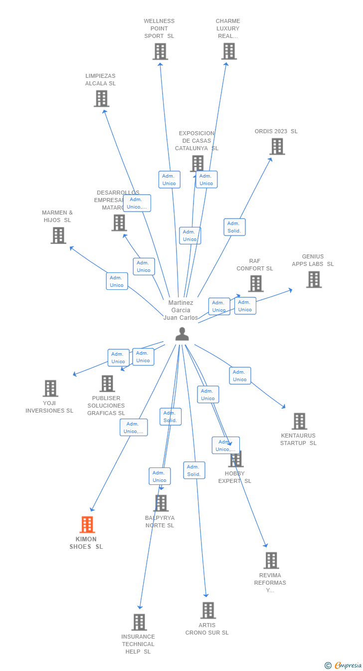 Vinculaciones societarias de KIMON SHOES SL