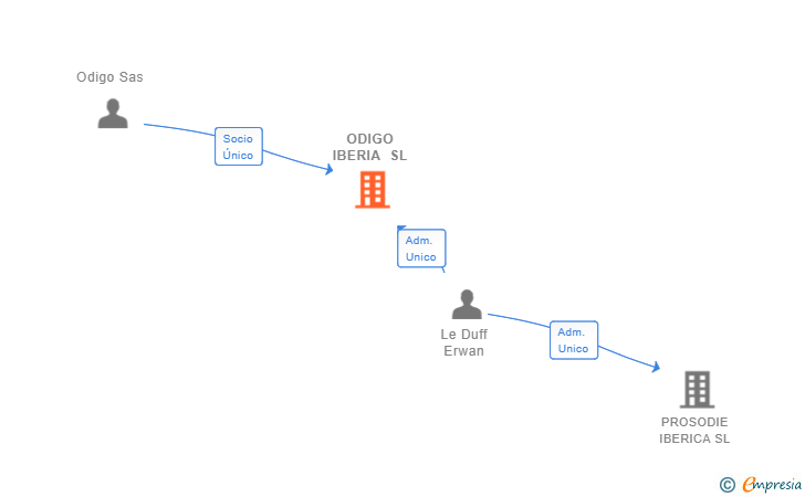 Vinculaciones societarias de ODIGO IBERIA SL