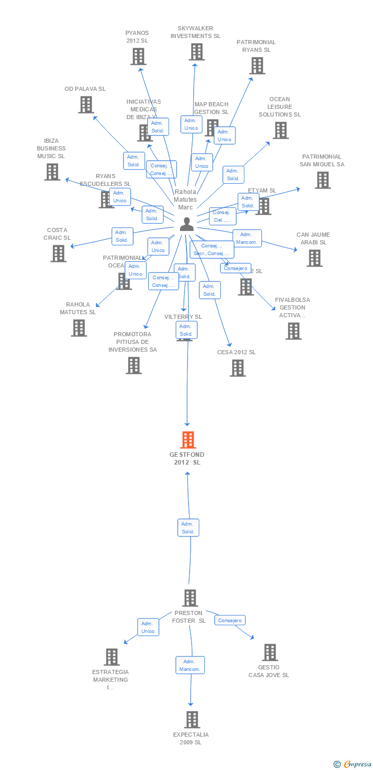 Vinculaciones societarias de GESTFOND 2012 SL