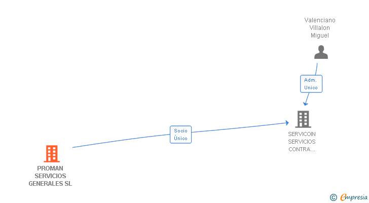 Vinculaciones societarias de PROMAN SERVICIOS GENERALES SL