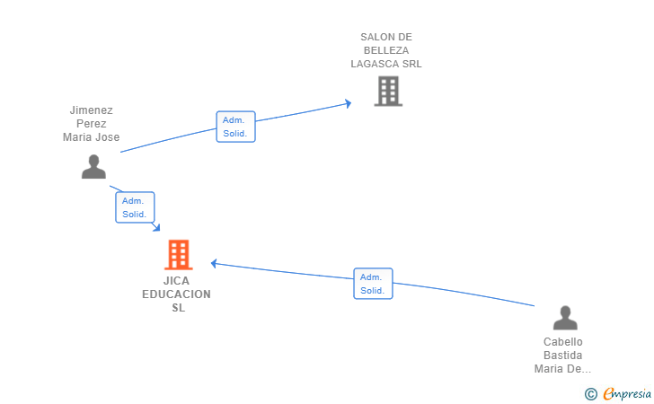 Vinculaciones societarias de JICA EDUCACION SL
