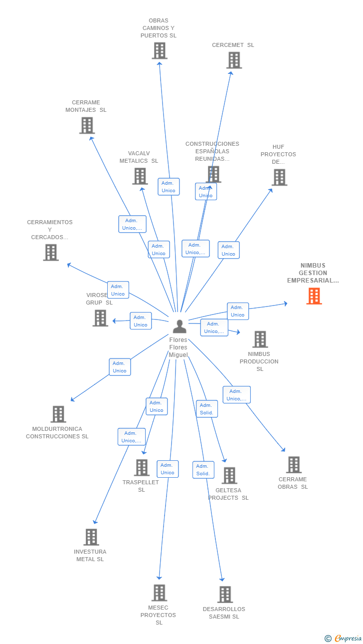 Vinculaciones societarias de NIMBUS GESTION EMPRESARIAL SL