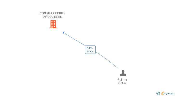 Vinculaciones societarias de CONSTRUCCIONES AFIGOUIEZ SL