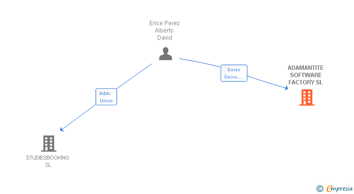 Vinculaciones societarias de ADAMANTITE SOFTWARE FACTORY SL