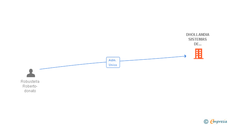 Vinculaciones societarias de DHOLLANDIA MADRID SL