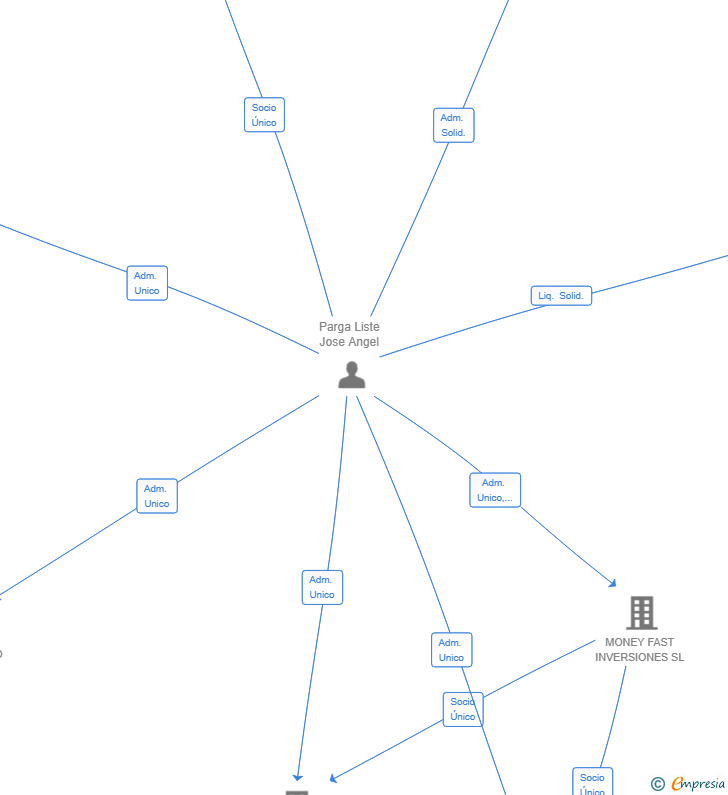Vinculaciones societarias de MADRID INVERSION FRIENDS 2025 SL