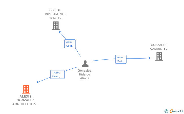 Vinculaciones societarias de ALEXIS GONZALEZ ARQUITECTOS SLP