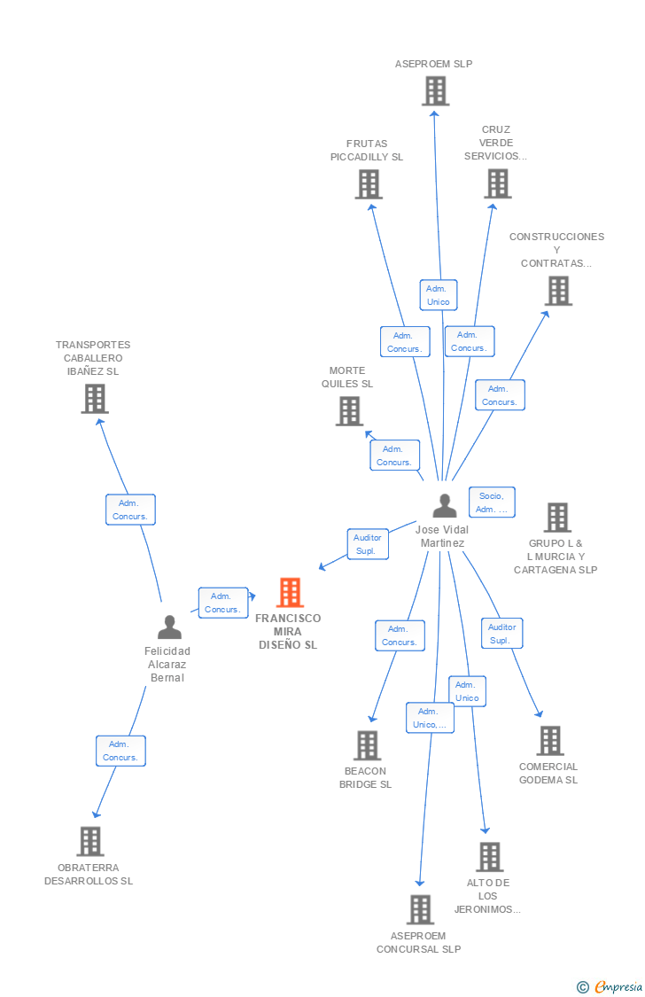 Vinculaciones societarias de FRANCISCO MIRA DISEÑO SL