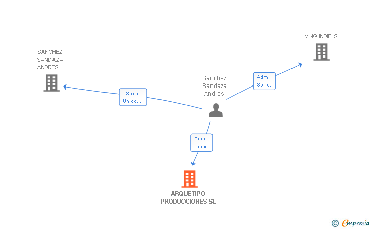 Vinculaciones societarias de ARQUETIPO PRODUCCIONES SL