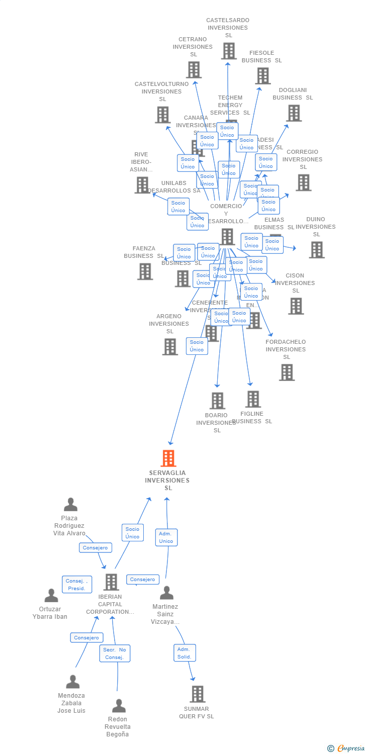 Vinculaciones societarias de SERVAGLIA INVERSIONES SL