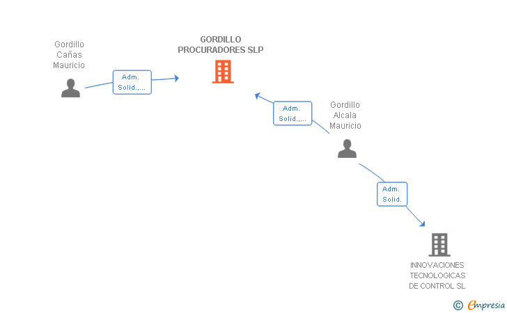 Vinculaciones societarias de GORDILLO PROCURADORES SLP