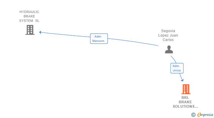 Vinculaciones societarias de BRL BRAKE SOLUTIONS SL